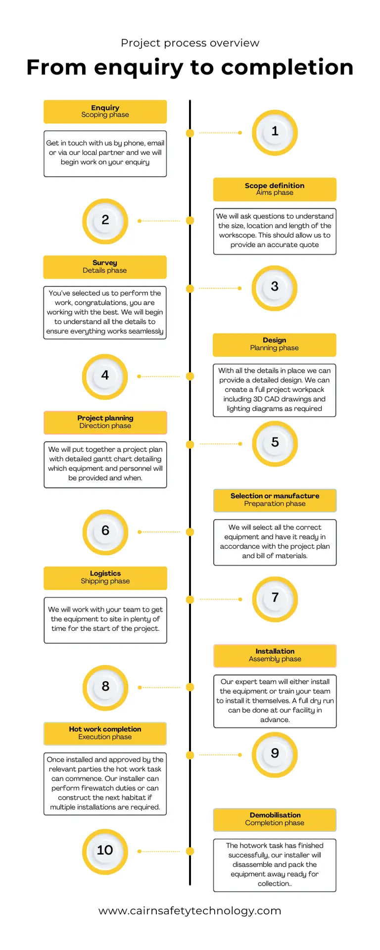 Project Delivery Process